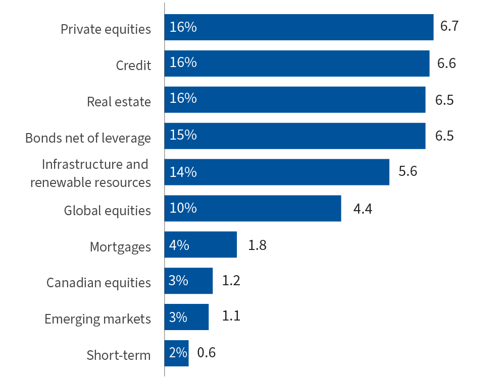 Investment holdings chart
