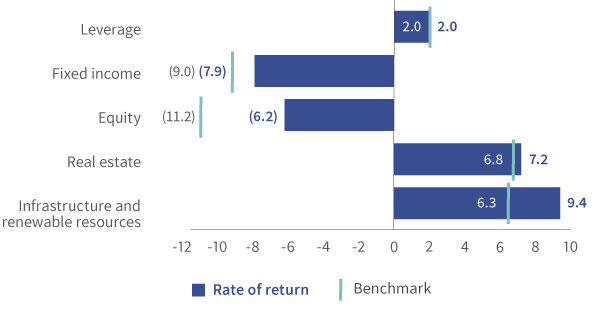 Rate of return vs benchmark chart