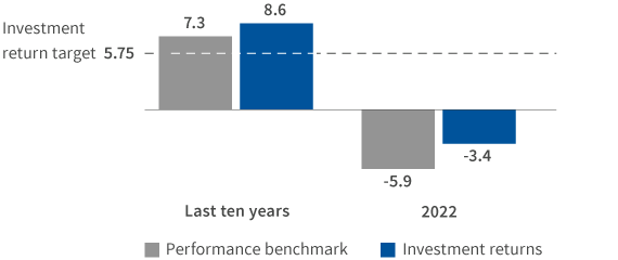 Investment return vs benchmark chart