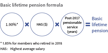 Example of the basic lifetime pension formula after 2017