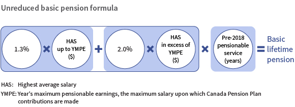 Example showing the unreduced basic pension formula