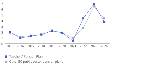 COLA methods - Teachers' Pension Plan vs other BC public sector pension plans