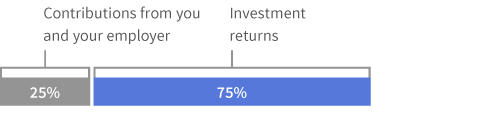 image displaying how 25 percent of contributions versus 75 percent of investment returns are paid to pensions