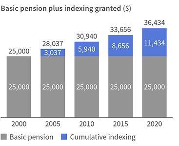Indexing indicator graph
