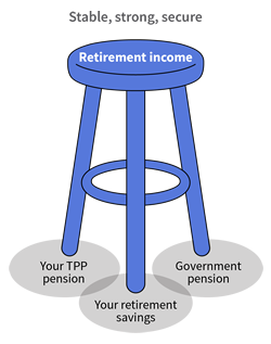 Image of a three-legged stool showing the three elements of a sturdy retirement income